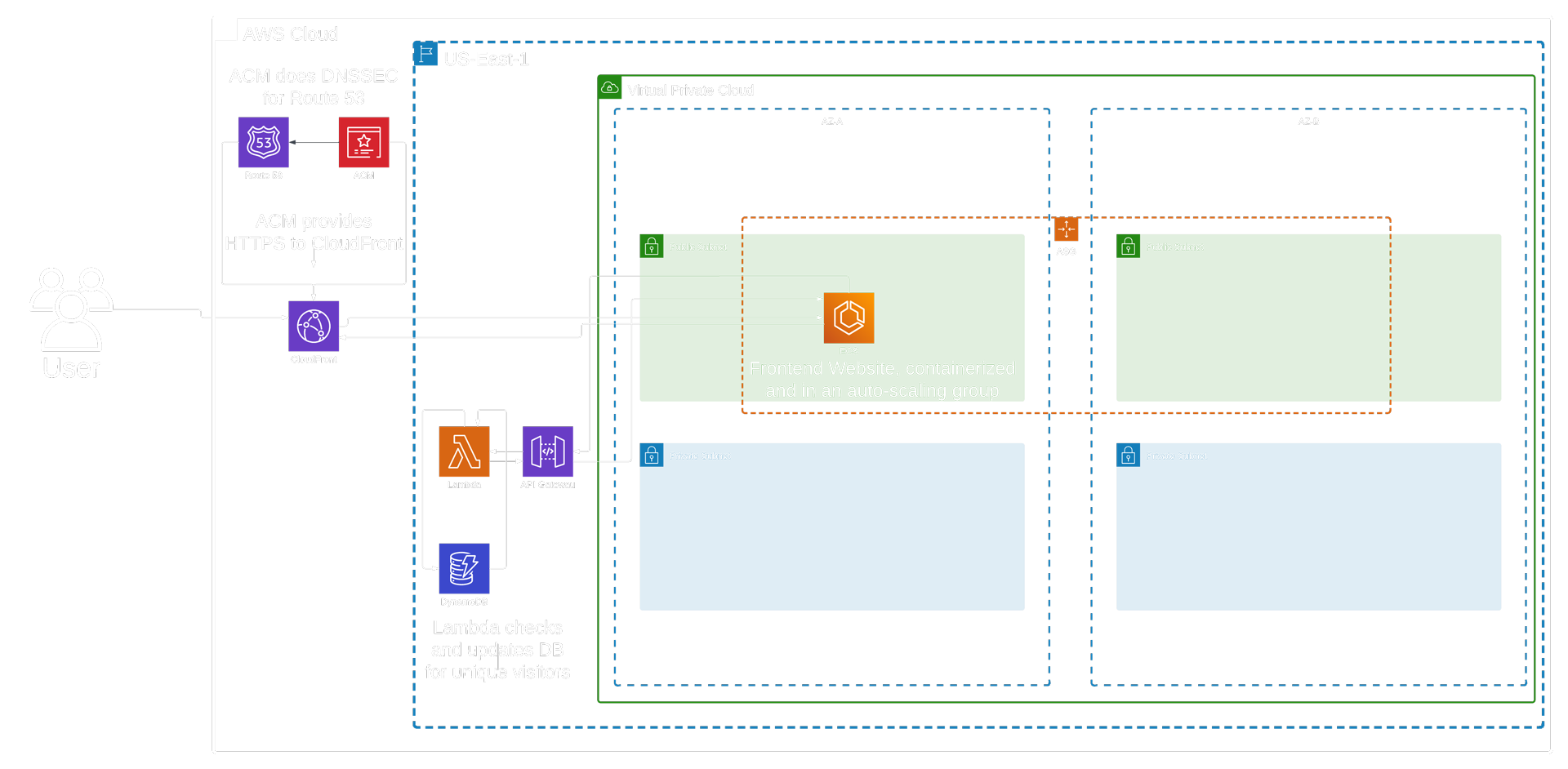 AWS architecture diagram for the website with backend for unique visitors